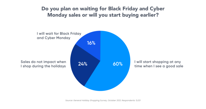 black friday cyber monday shopping plans pie chart