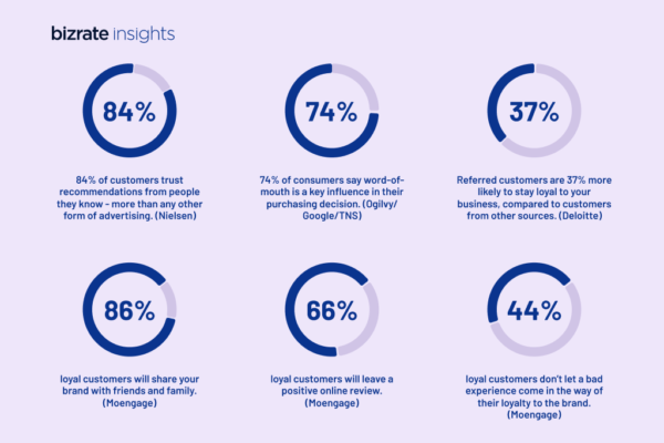 74% of consumers purchase due to word-of-mouth (and five other charts)