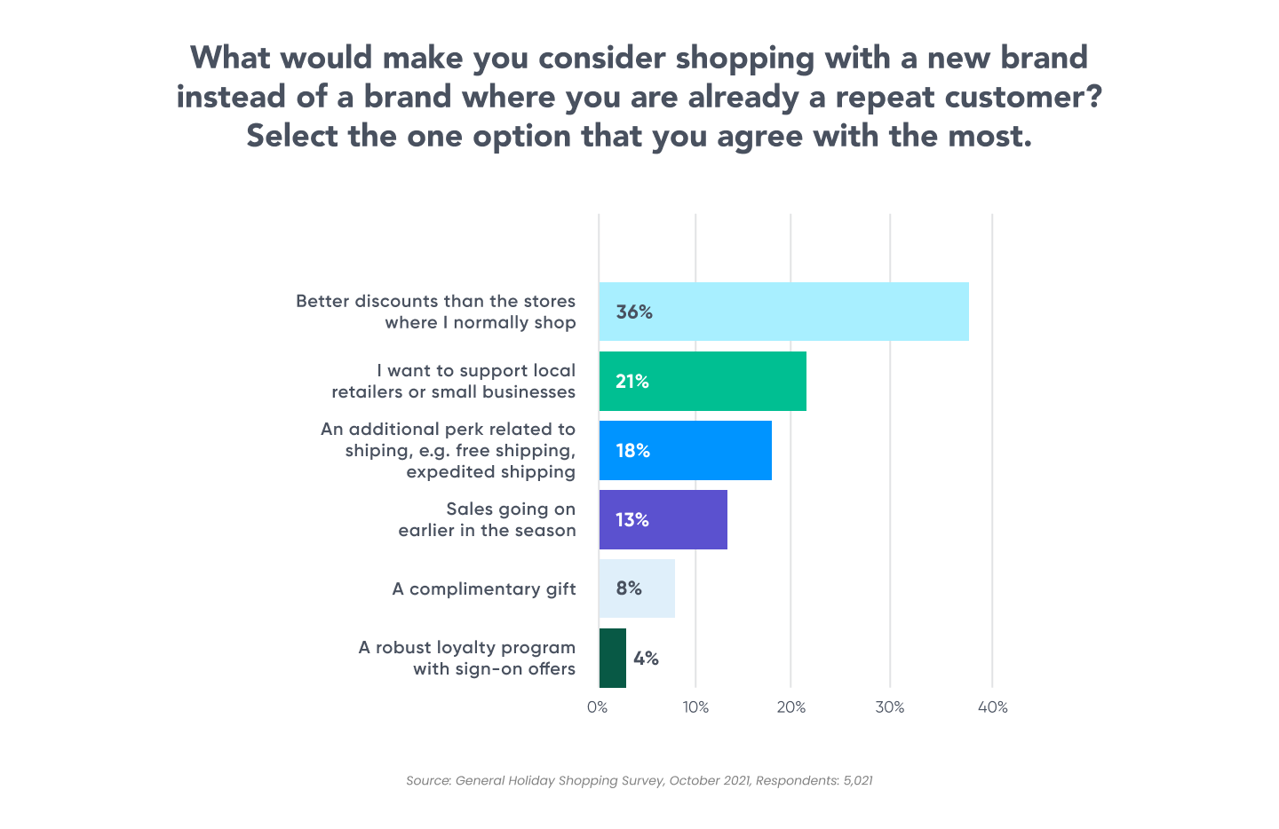 holiday shopping with new brand or loyal brands