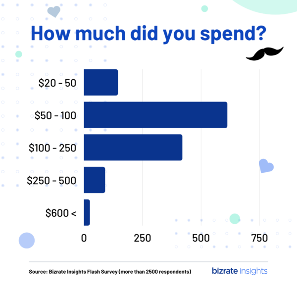 Father's Day insights - how much did they spend?
