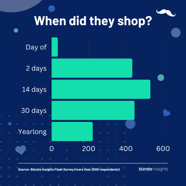 Father's day insights - when did they shop?