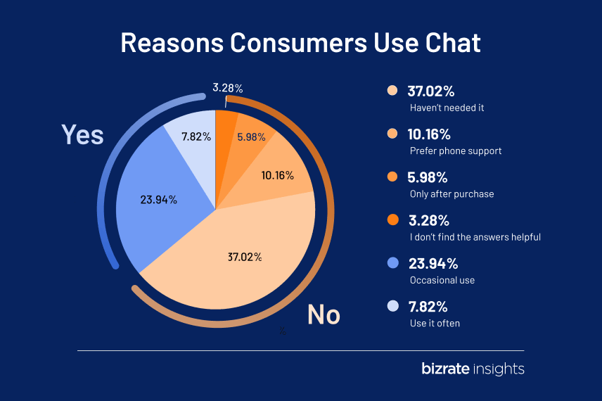 Chart: Reasons why consumers use Chat | 2/3 are not using it - Bizrate Insights, 2023