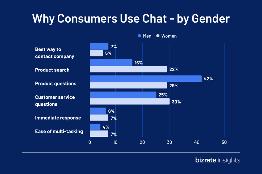 Reasons consumer use chat - by gender | Bizrate Insights 2023