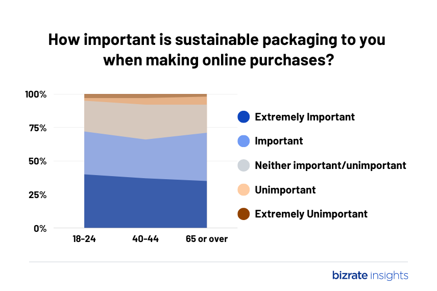 Nearly all consumers consider sustainable packaging important
