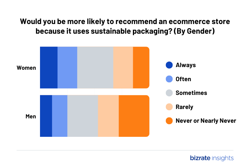Women are more likely to recommend an ecommerce store because they have sustainable packaging.