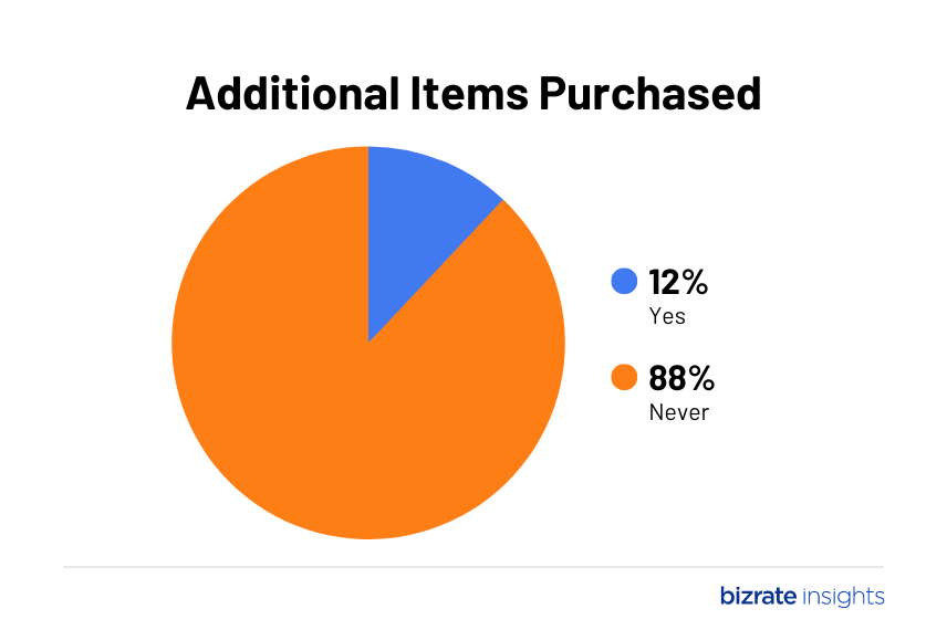 Pie chart shows a very low likelyhood of additional purchased based on personalized product recommendation.