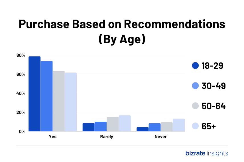 Younger people are more likely to purchase in ecommerce sites based on personalized product recommendations.