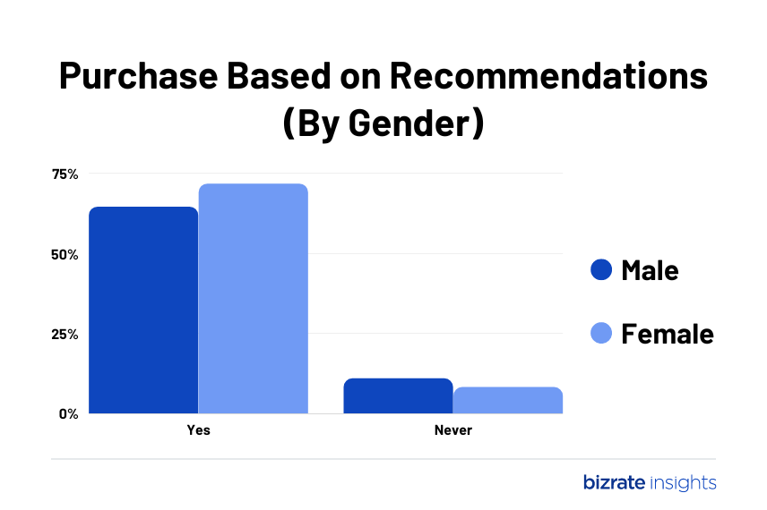 Bar chart shows women are more likely to purchase a product based on personalized product recommendations