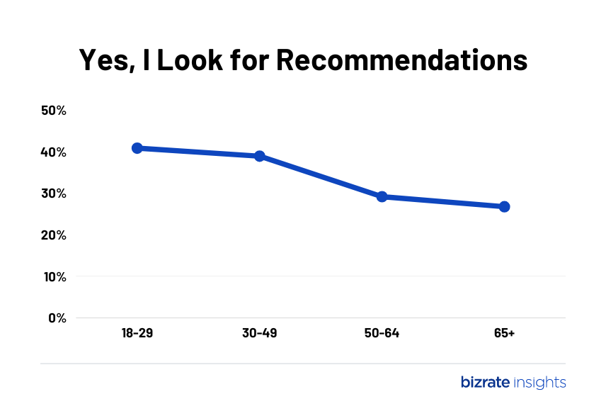 Age plays a role in consumer sentiment about personalized product recommendations in ecommerce.