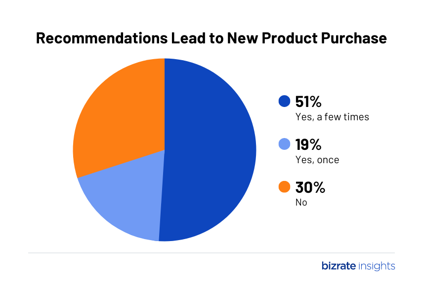 Many people responded that personalized product recommendations led to new product purchases.