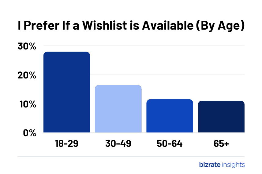 Younger consumers prefer the availability of the ecommerce wishlist