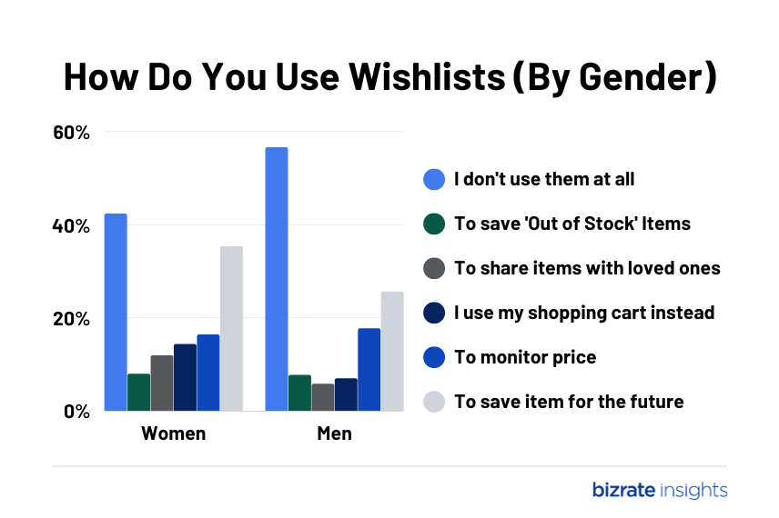 Wishlist usage by gender - women share wishlists, and they use them more often.