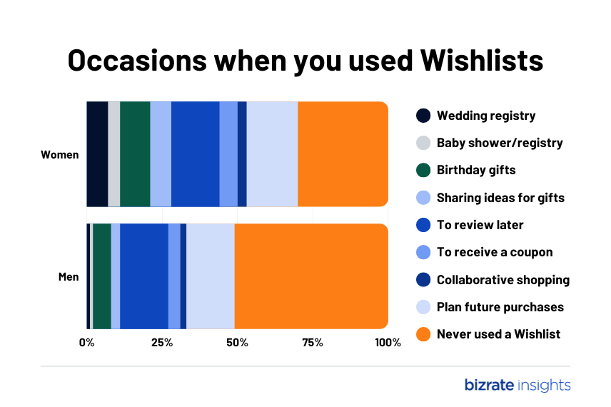 Gendered usage of wishlists - by occassion