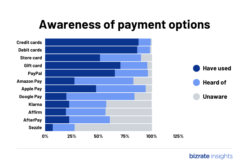 Credit cards and debit cards are the most popular option. PayPal is pretty popular too.