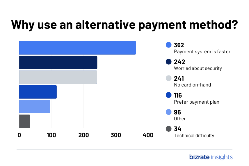 Why do people use alternative payment options?