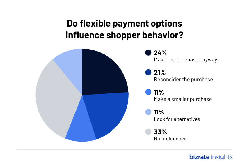 Do flexible payment methods influence buyer behavior and consumer sentiment?