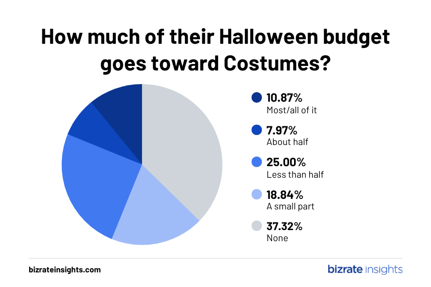 Two thirds of consumers spend on Halloween costumes.
