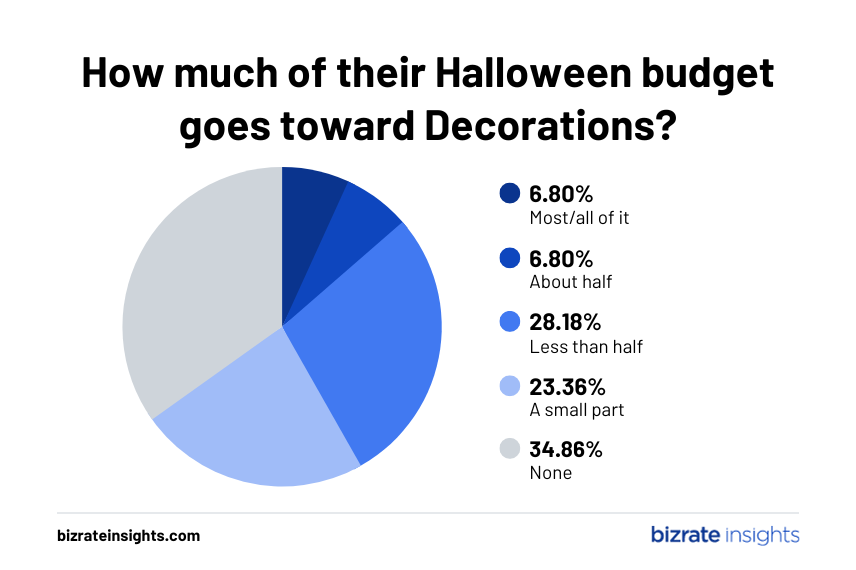 Two thirds of US consumers decorate homes and yards for Halloween.