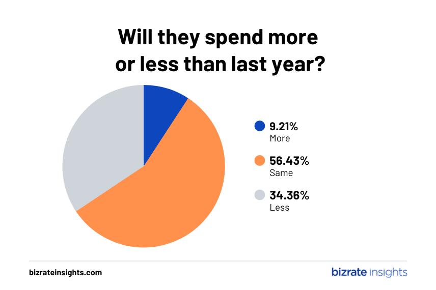 Most US consumers are planning to spend about the same on Halloween this year as last year.