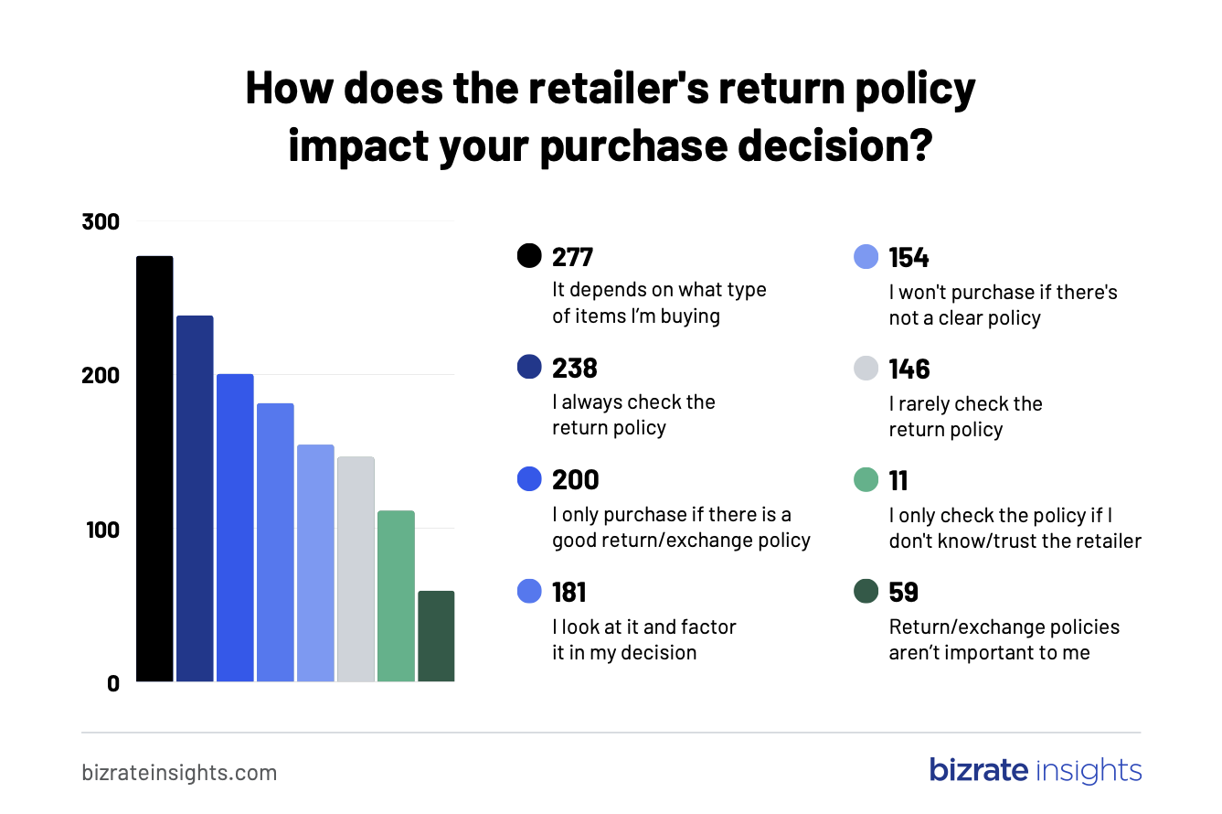 How an e-commerce store's returns policy affect consumer behavior