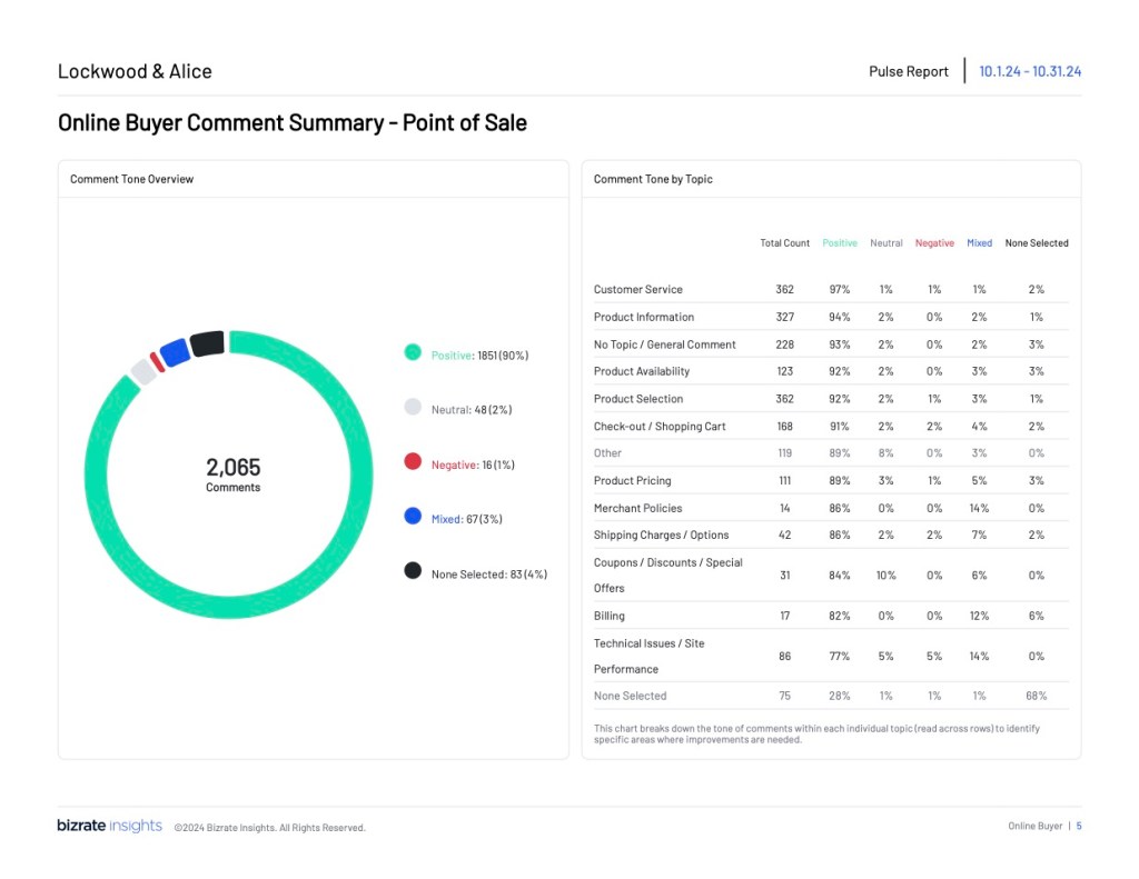 Online Buyer Comment Summary - Point of Sale Data