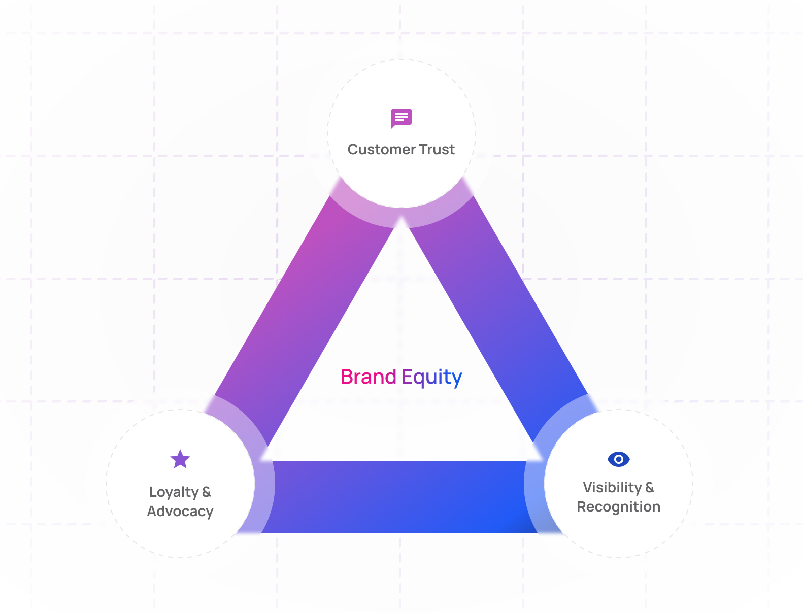 overview - by benefit - Branding Equity
